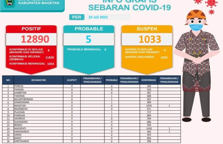 Sebaran Covid-19 Tanggal 25 Juli 2022